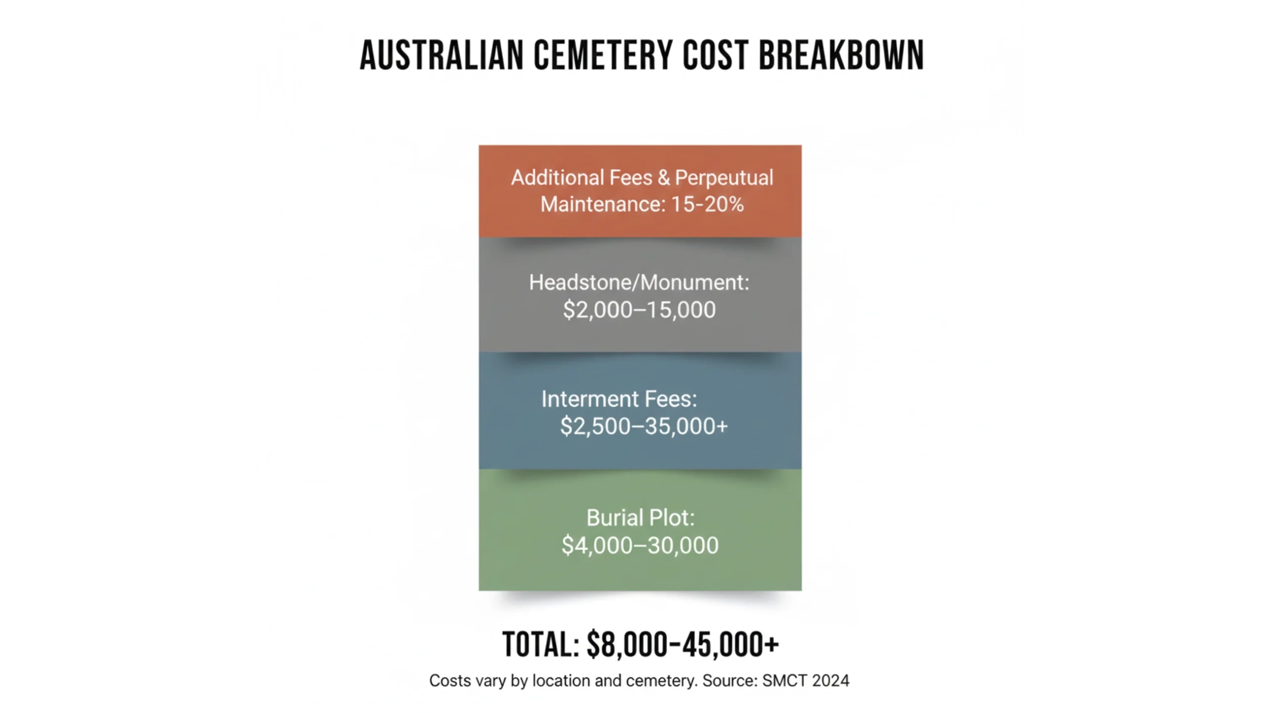 australian cemetery cost breakdown