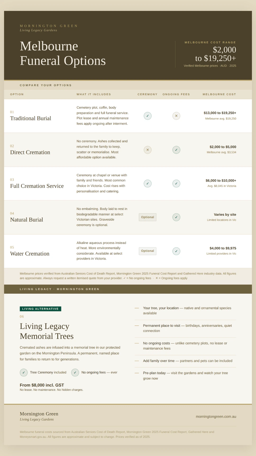 best traditional burial alternatives in melbourne